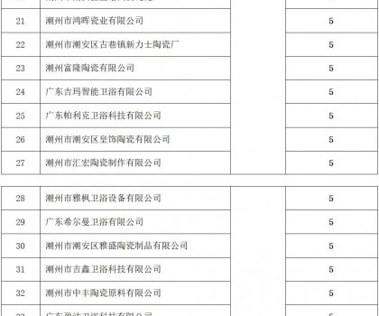 潮州：53家陶企上規入庫，擬獲獎勵265萬元