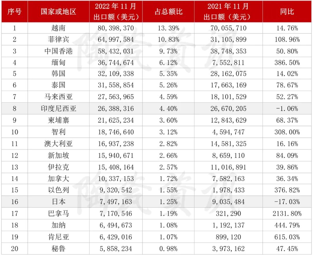2022年11月份，陶瓷磚出口前二十國家或地區統計.jpg